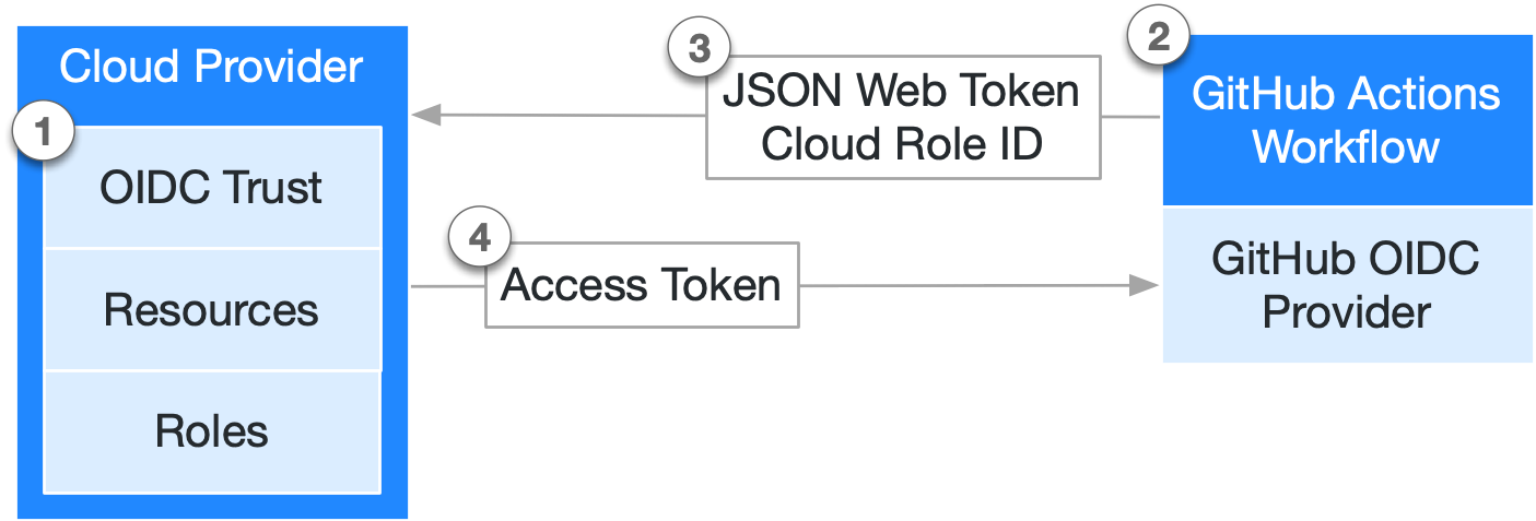 OpenID Connect (OIDC) Authentication Using ID Tokens | GitLab