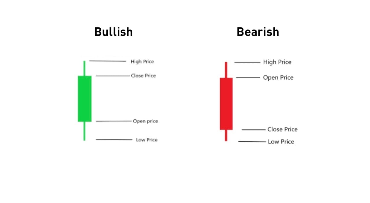 How to read a candlestick chart? - CryptoRobotics