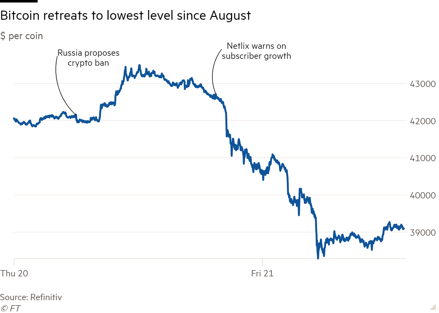 Why Bitcoin's (BTC) Price Plunged This Week