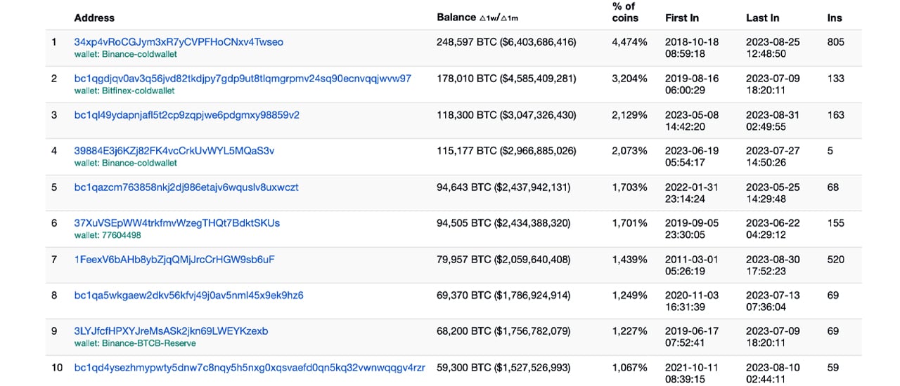 Richest Bitcoin Addresses - cryptolove.fun