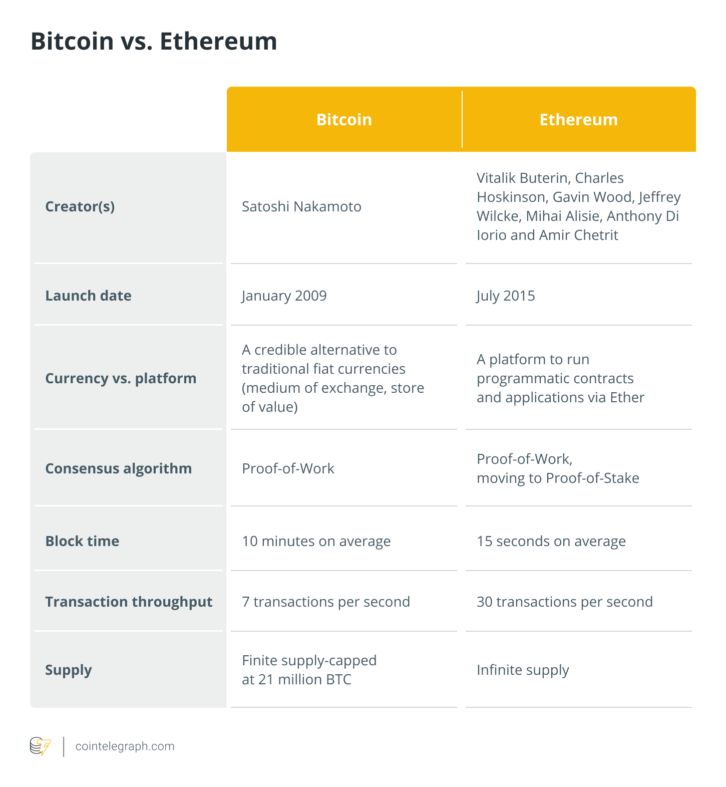 Difference Between Bitcoin And Cryptocurrency? - Phemex Blog