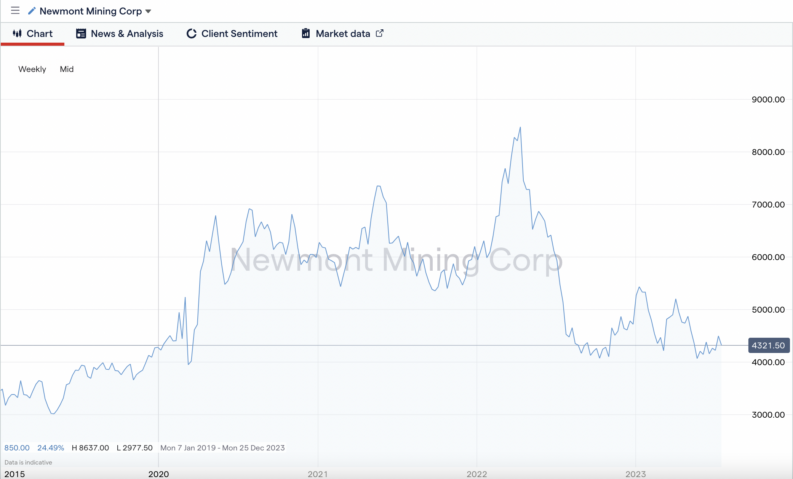 NEM Stock Price | Newmont Corp. Stock Quote (U.S.: NYSE) | MarketWatch