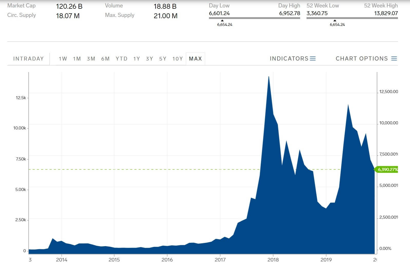 Bitcoin Is 's Best-Performing Asset, Even After Recent Price Downturn - CoinDesk