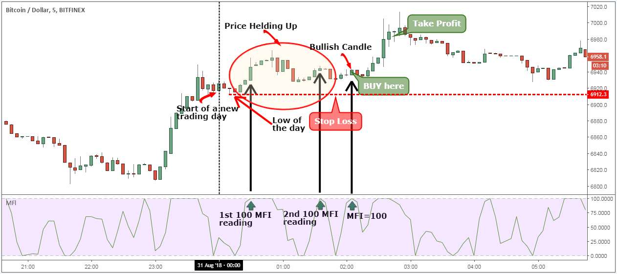 How to trade cryptocurrency – a day trading strategy