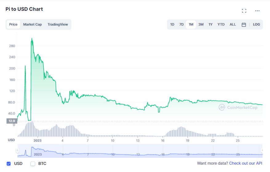 Pi to USD Price Converter & Calculator, Live Exchange Rate | CoinBrain