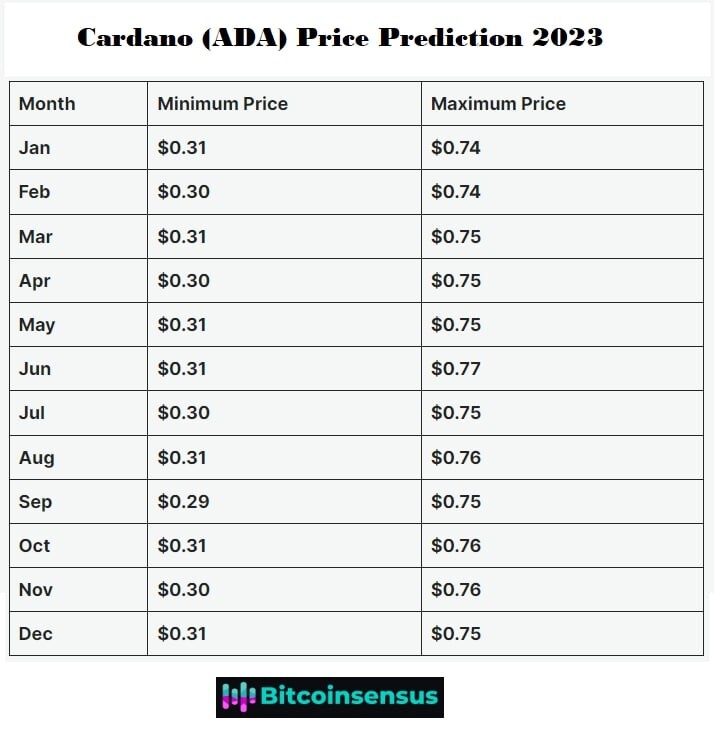 Cardano Price Prediction A Good Investment? | Cryptopolitan