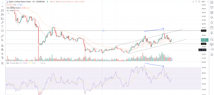 Dash to US-Dollar Conversion | DASH to USD Exchange Rate Calculator | Markets Insider