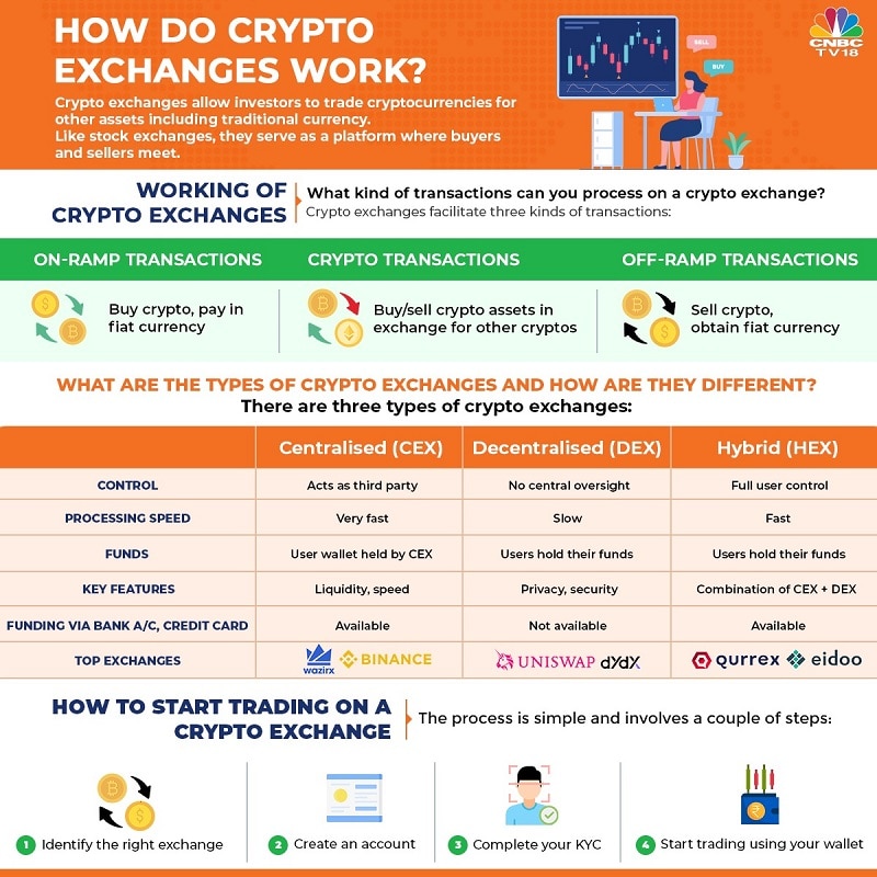 Crypto Exchanges