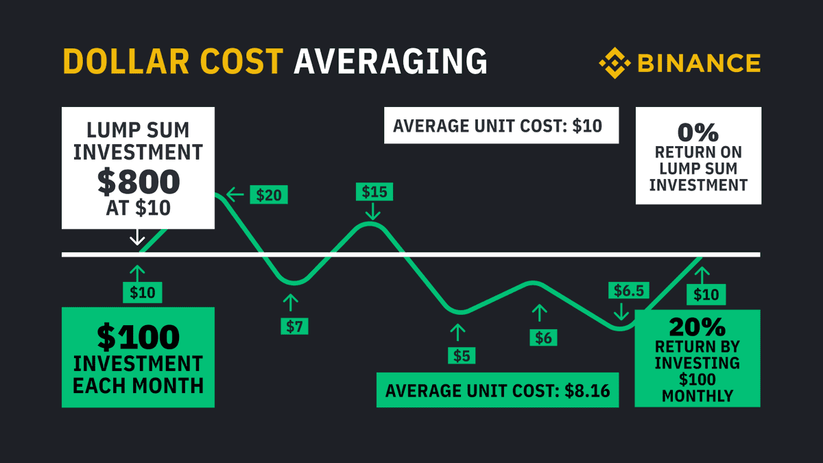 What Is DCA in Crypto, and What Are Its Pros and Cons? - dYdX Academy