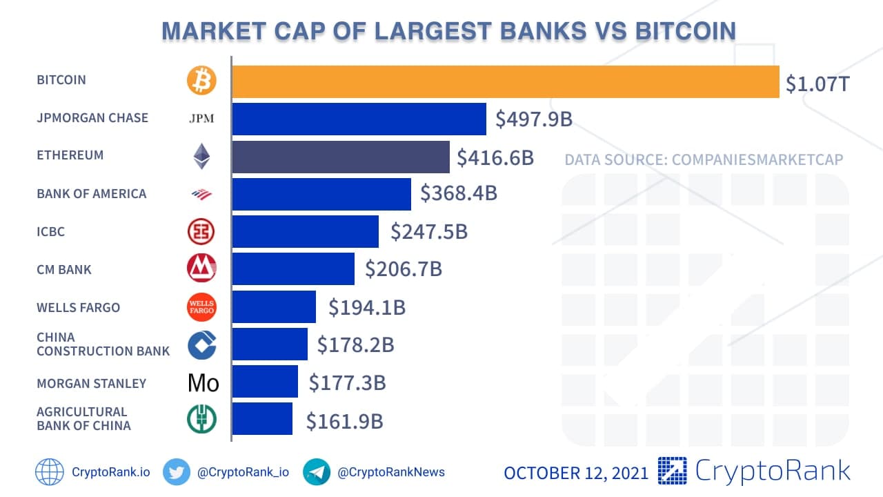 Bitcoin dominance | Statista