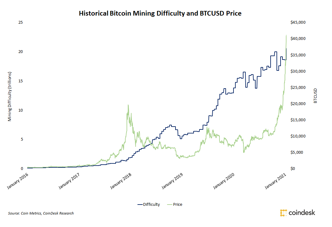 Bitcoin Average Difficulty