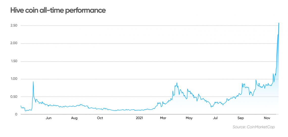 Hive price today, HIVE to USD live price, marketcap and chart | CoinMarketCap