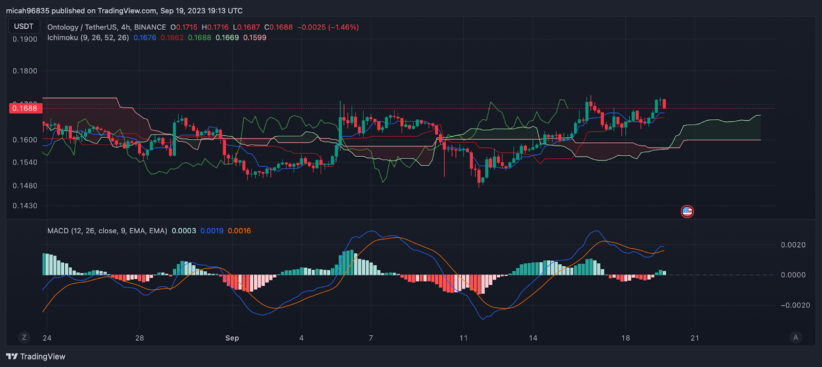 Ontology price today, ONT to USD live price, marketcap and chart | CoinMarketCap