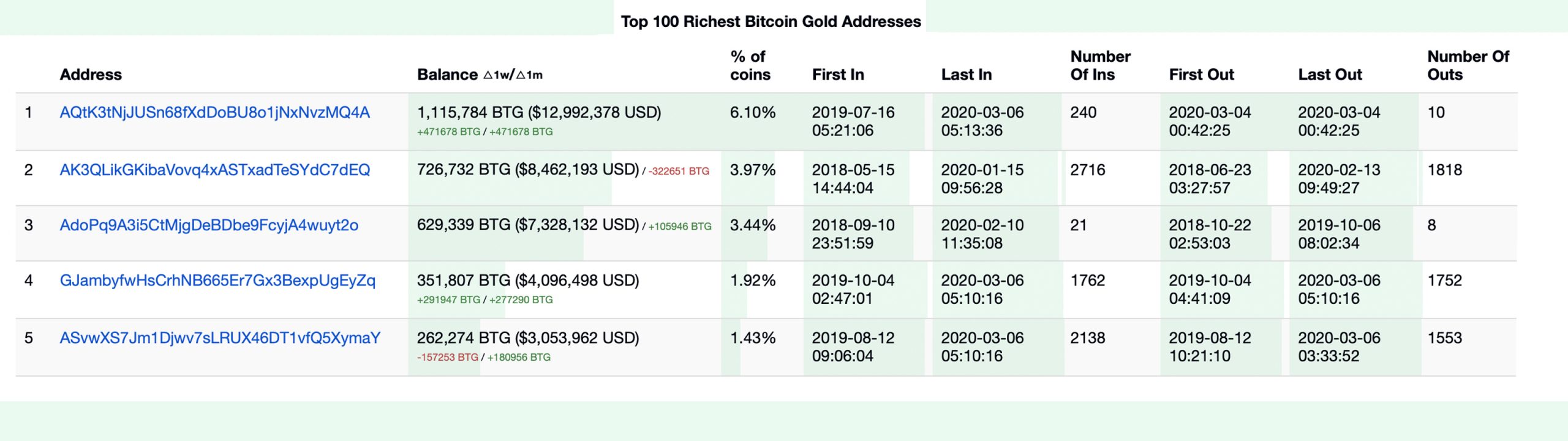 Prix ​​​​de Bitcoin Gold | Indice des prix BTG et graphique en direct - CoinDesk