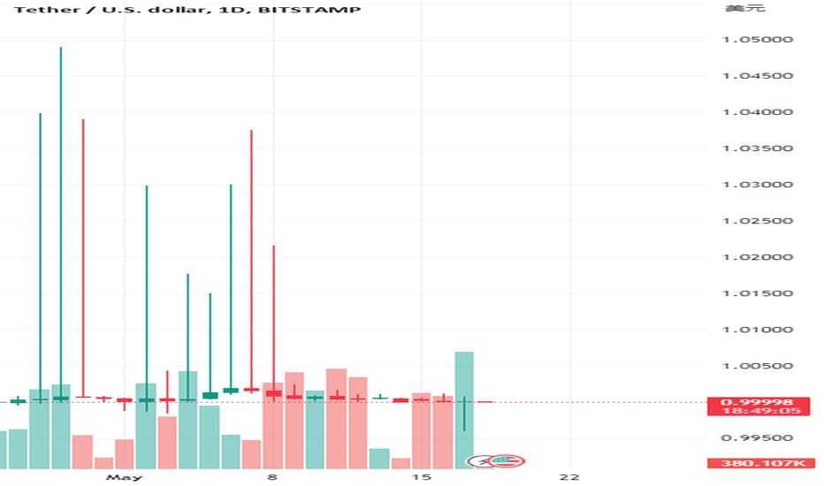 Tether Price Chart — USDT USD — TradingView