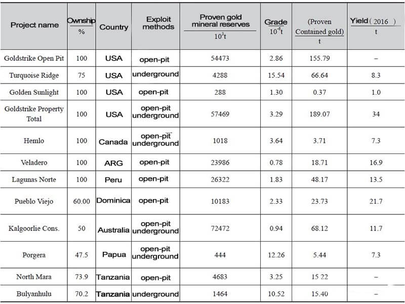 Mining Companies in United states | Sales leads list by Lusha