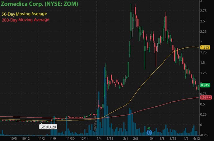 Top 5 Robinhood Penny Stocks to Watch in 