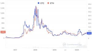 Ethereum Classic (ETC) Price Prediction - 