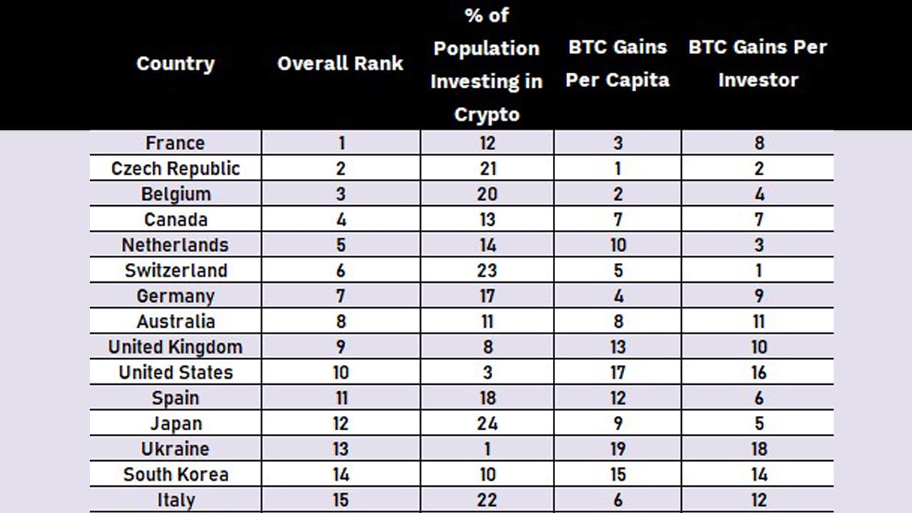 Top 5 Bitcoin Investors