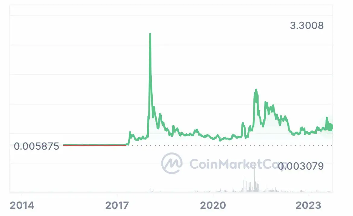 XRP Price Today - XRP Price Chart & Market Cap | CoinCodex