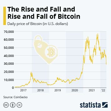 CryptoSpend Blog | A Historical Recap of Past Crypto Bull and Bear Markets