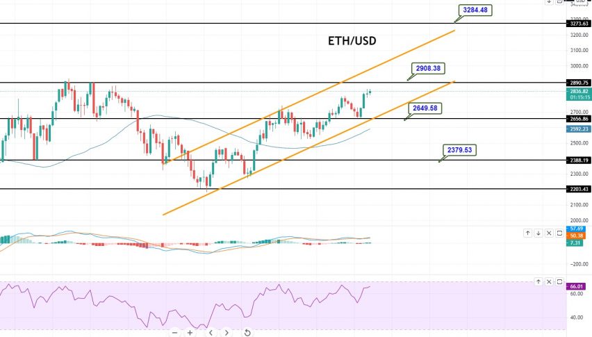 ETHUSD — Ethereum Price Chart — TradingView