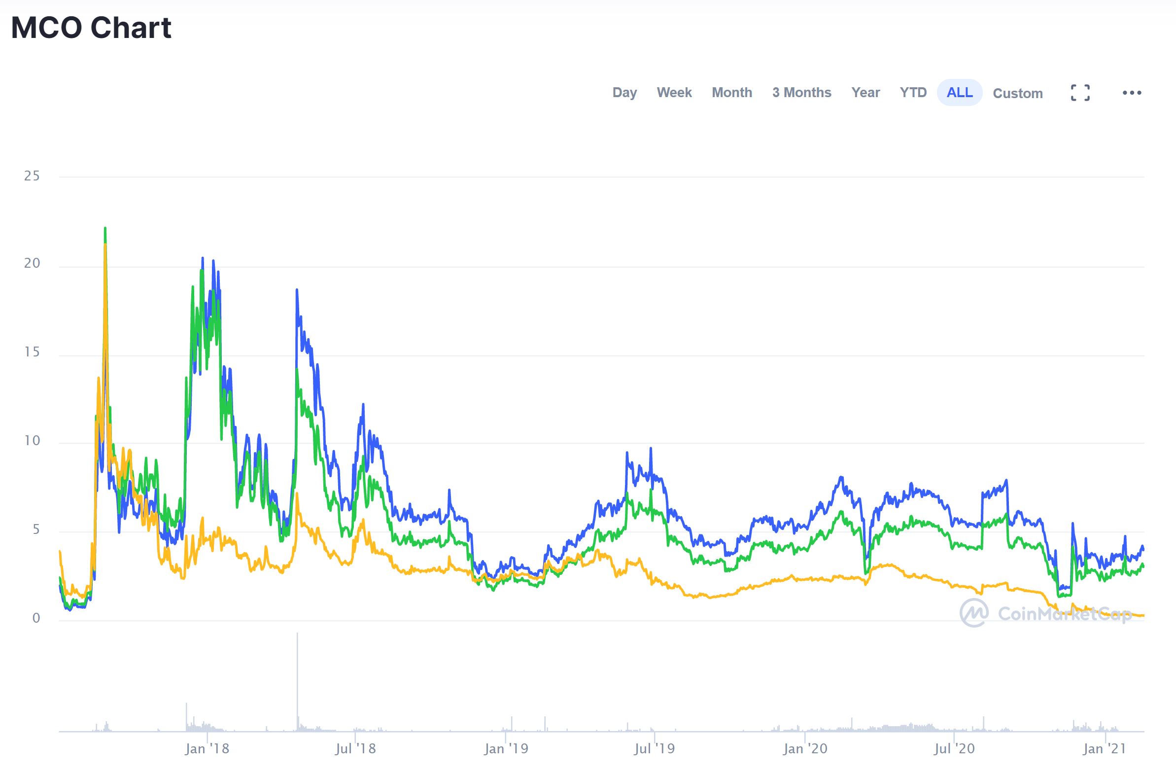 Convert 1 MCO to USD - cryptolove.fun price in USD | CoinCodex