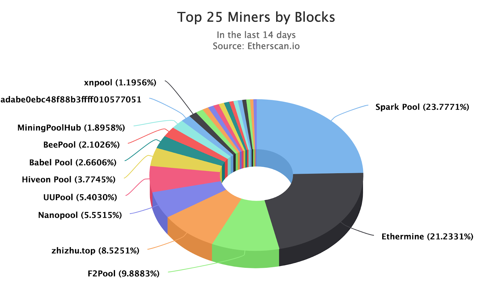 Ethereum (ETH) Ethash | Mining Pools