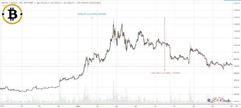 Top 5 Cryptocurrencies by Market Cap of 