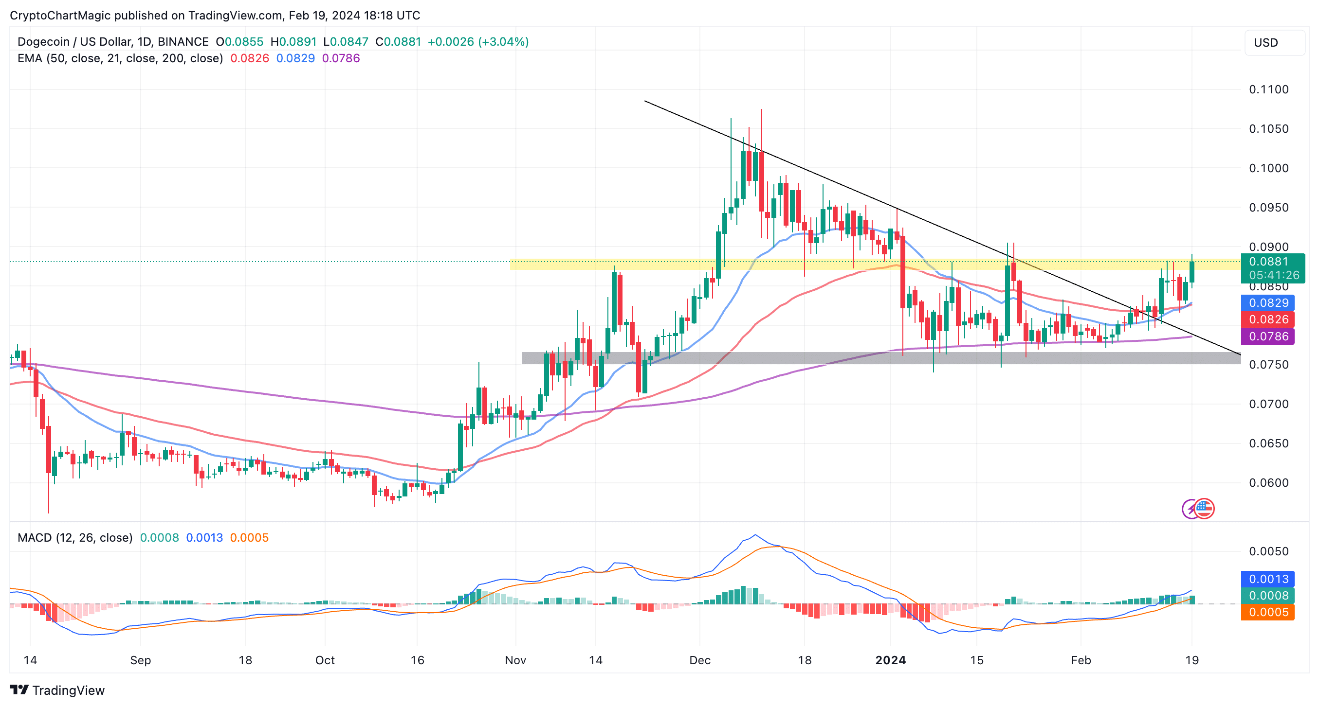 Dogecoin Mirroring Historical Pattern that Saw it Skyrocket by 28,%