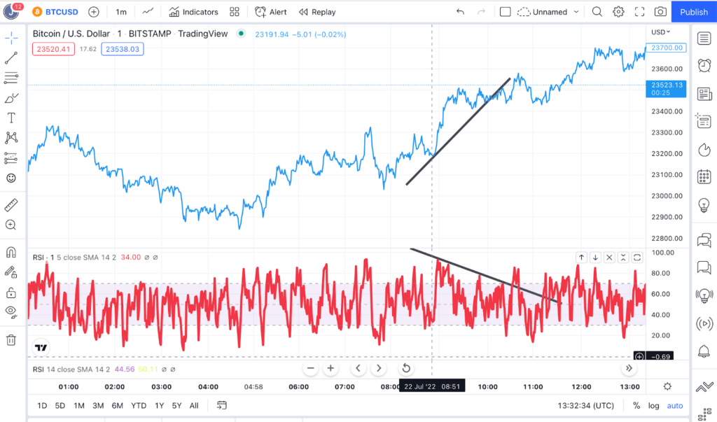 Stochastic RSI (STOCH RSI) — Technical Indicators — TradingView