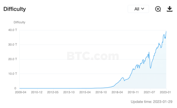 Bitcoin mining difficulty | Statista