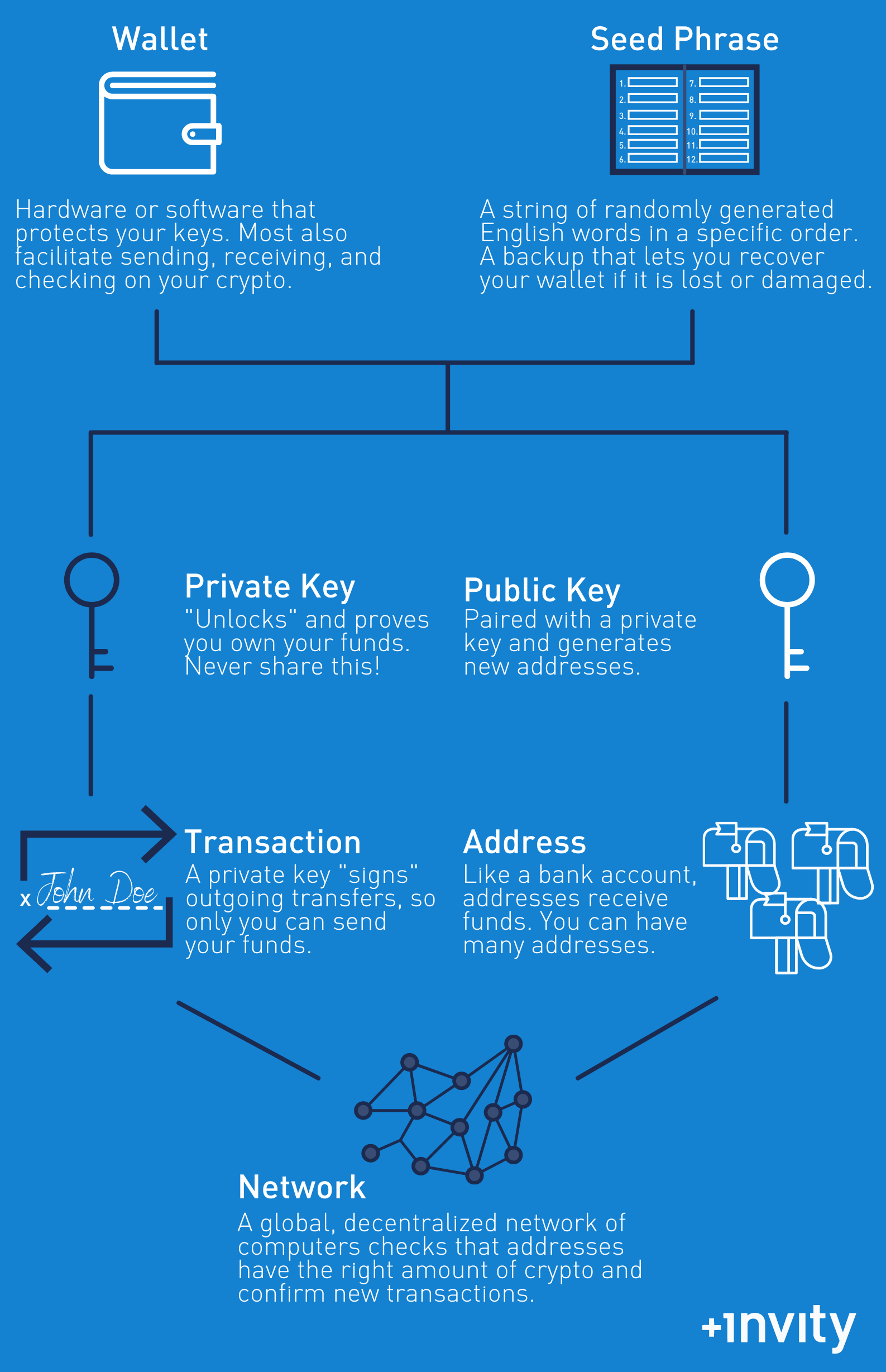 Cryptocurrency Wallet: Understanding Its Purpose, Security, and Types