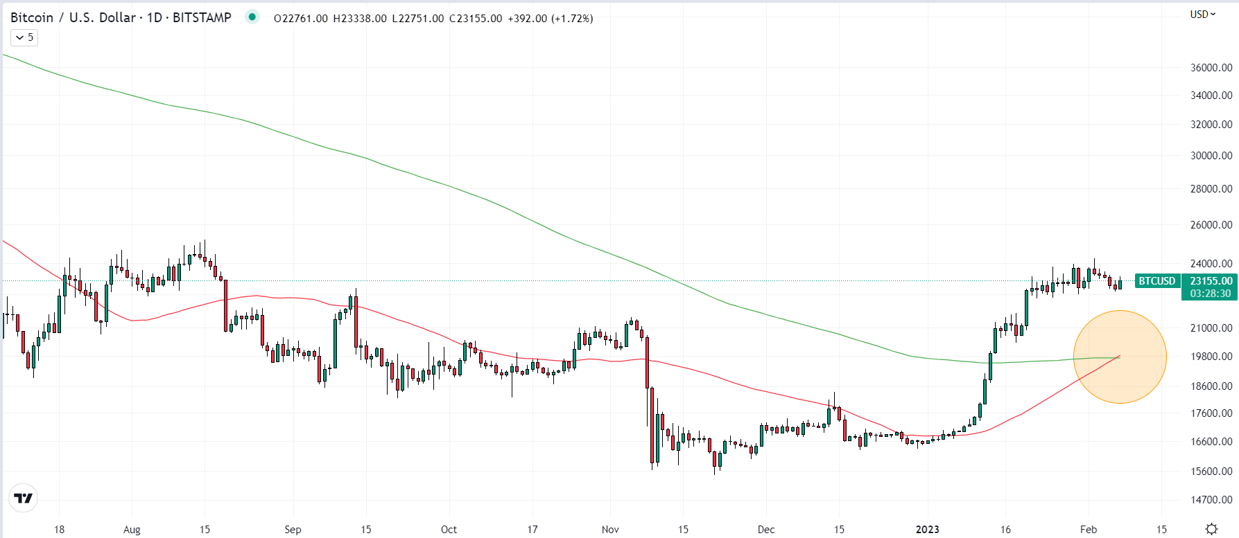 Bitcoin Golden Cross in Sight: $50K by End?