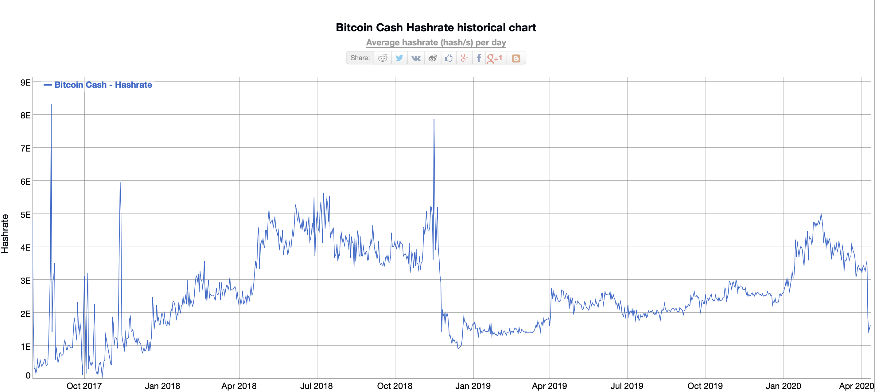 Bitcoin Cash BCH Network Hashrate Chart - 2Miners