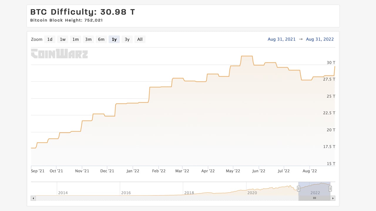 Bitcoin Difficulty Chart