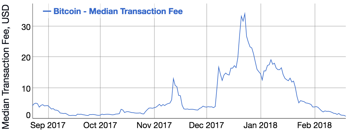 Bitcoin Average Transaction Fee