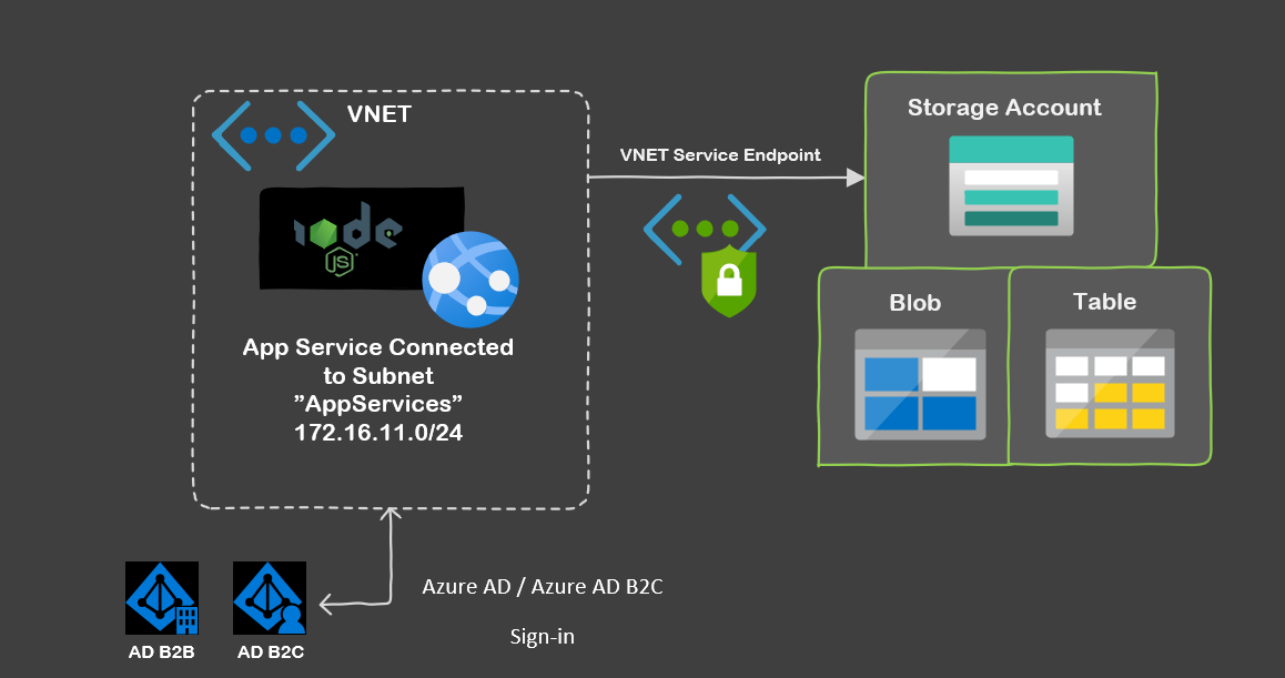 Authentication and authorization - Azure App Service | Microsoft Learn