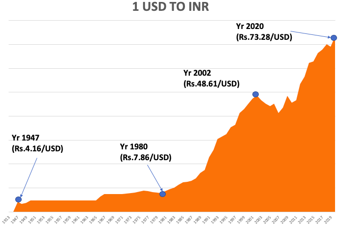 US Dollar to Indian Rupee Exchange Rate Chart | Xe