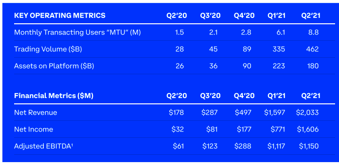 Coinbase revenues surged to $M in Q4 amid market rebound - Blockworks