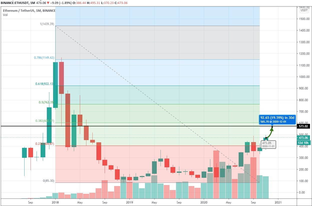 Ethereum Price Prediction , , | TOP1 Markets