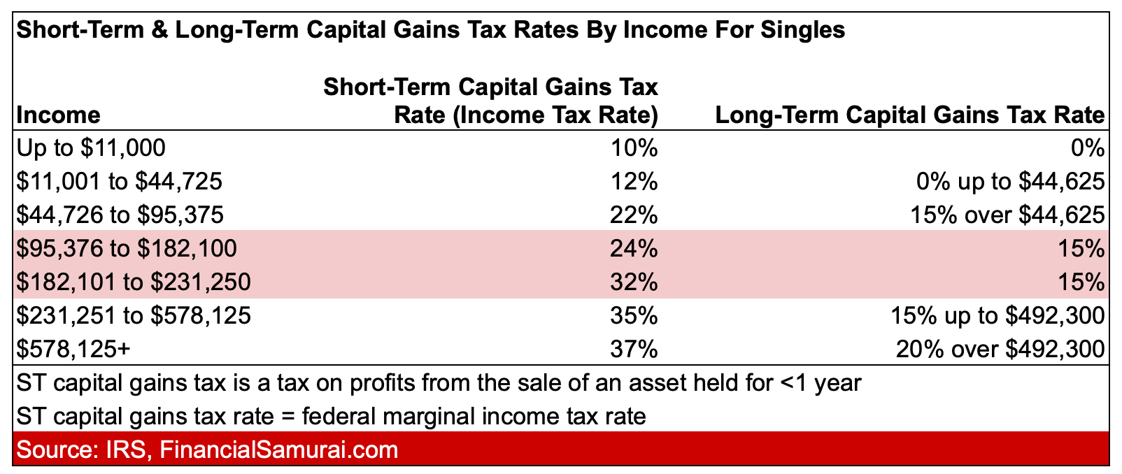 Understanding long-term capital gains tax | Empower