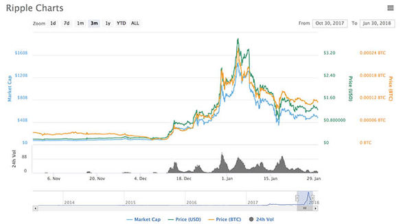 Convert 1 XRP to INR - XRP price in INR | CoinCodex