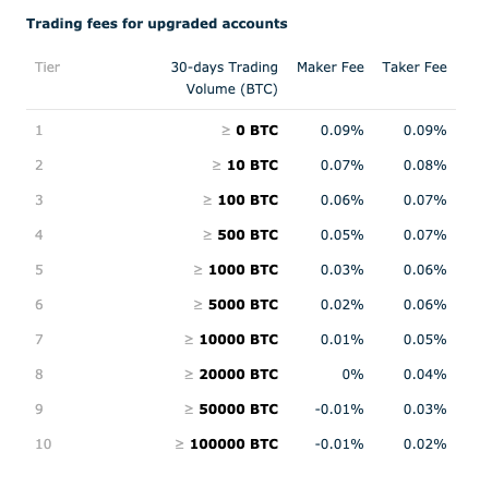 How Much Are Cryptocurrency Exchange Fees?