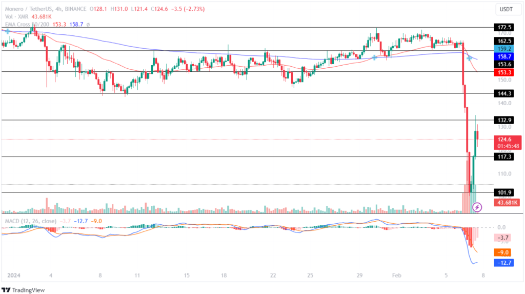 Monero price prediction & forecast / - 