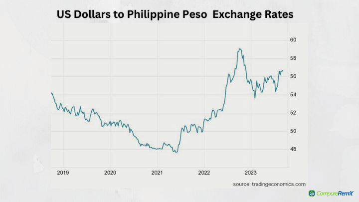 Currency Exchange Table (Philippine Peso - PHP) - X-Rates