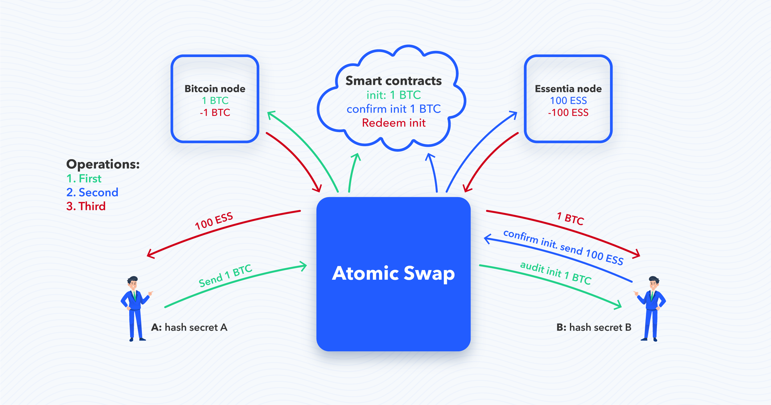 What are Cross Chain Atomic Swaps? - Coin Bureau