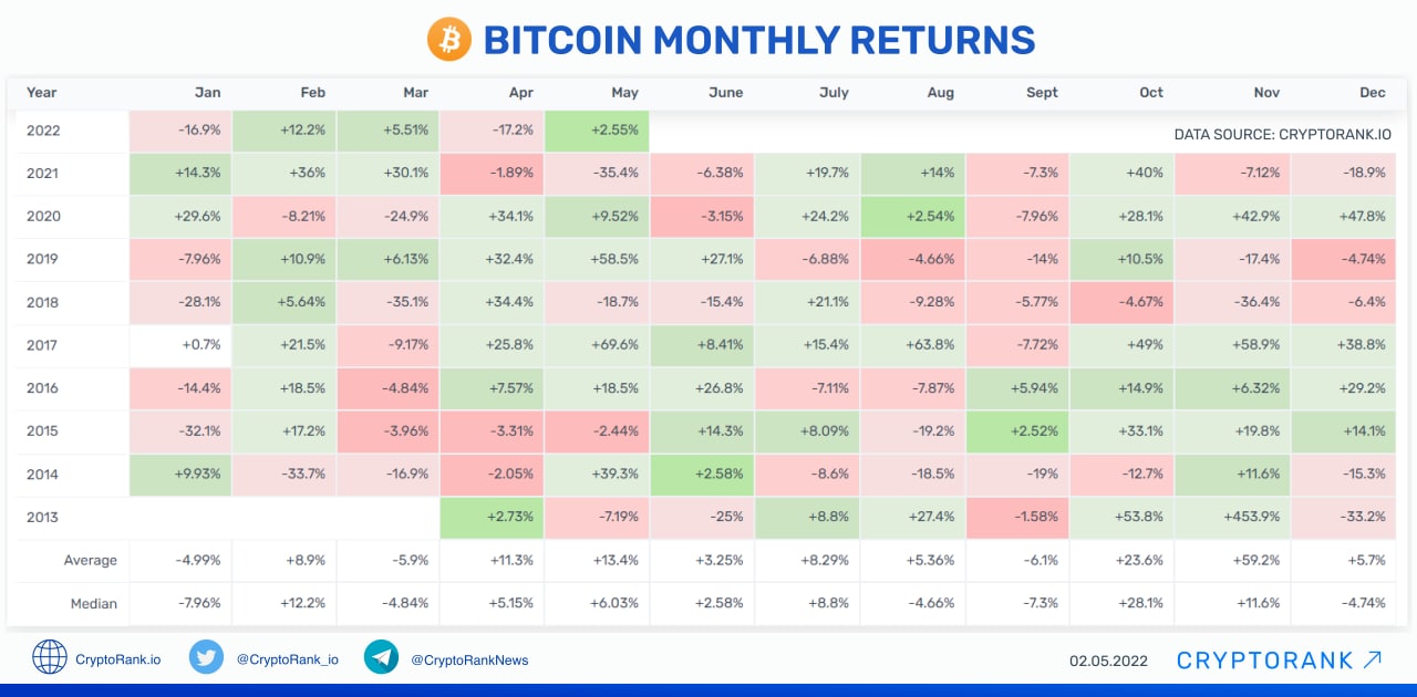 Bitcoin Returns History,Historical BTC Performance | CoinGlass