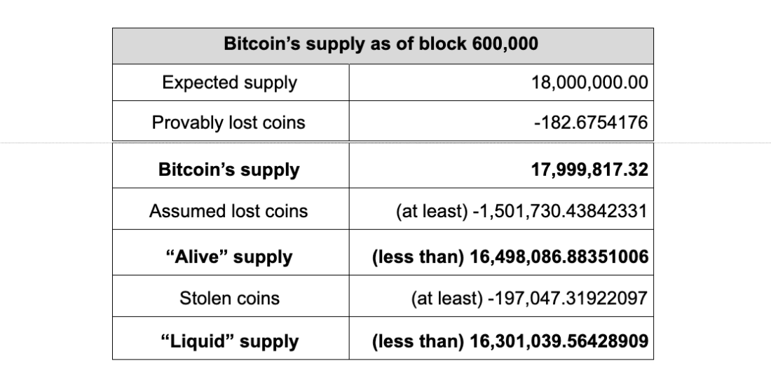 What is the Largest Bitcoin Wallet That is Lost?