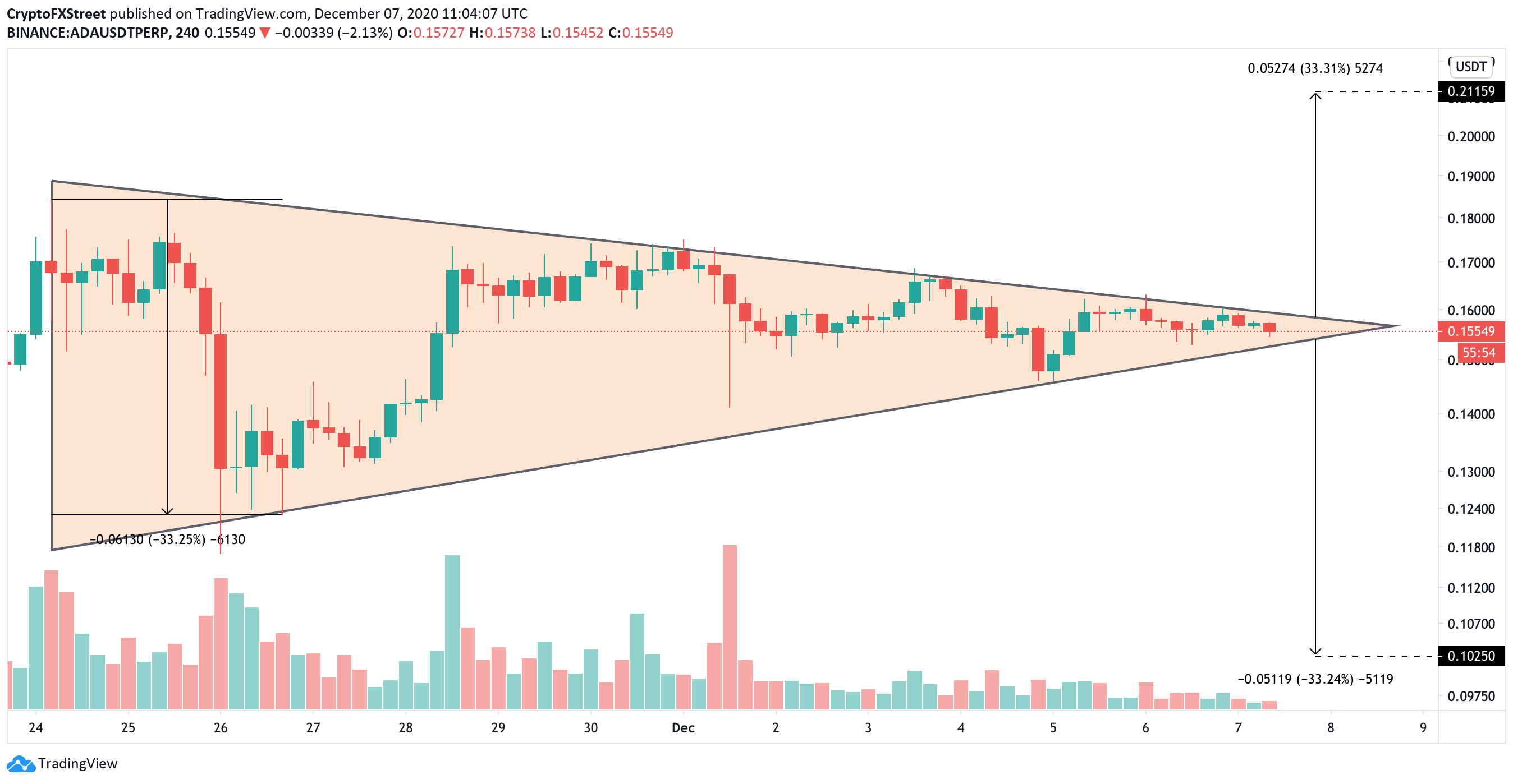 Cardano Price and Chart — ADA to USD — TradingView — India